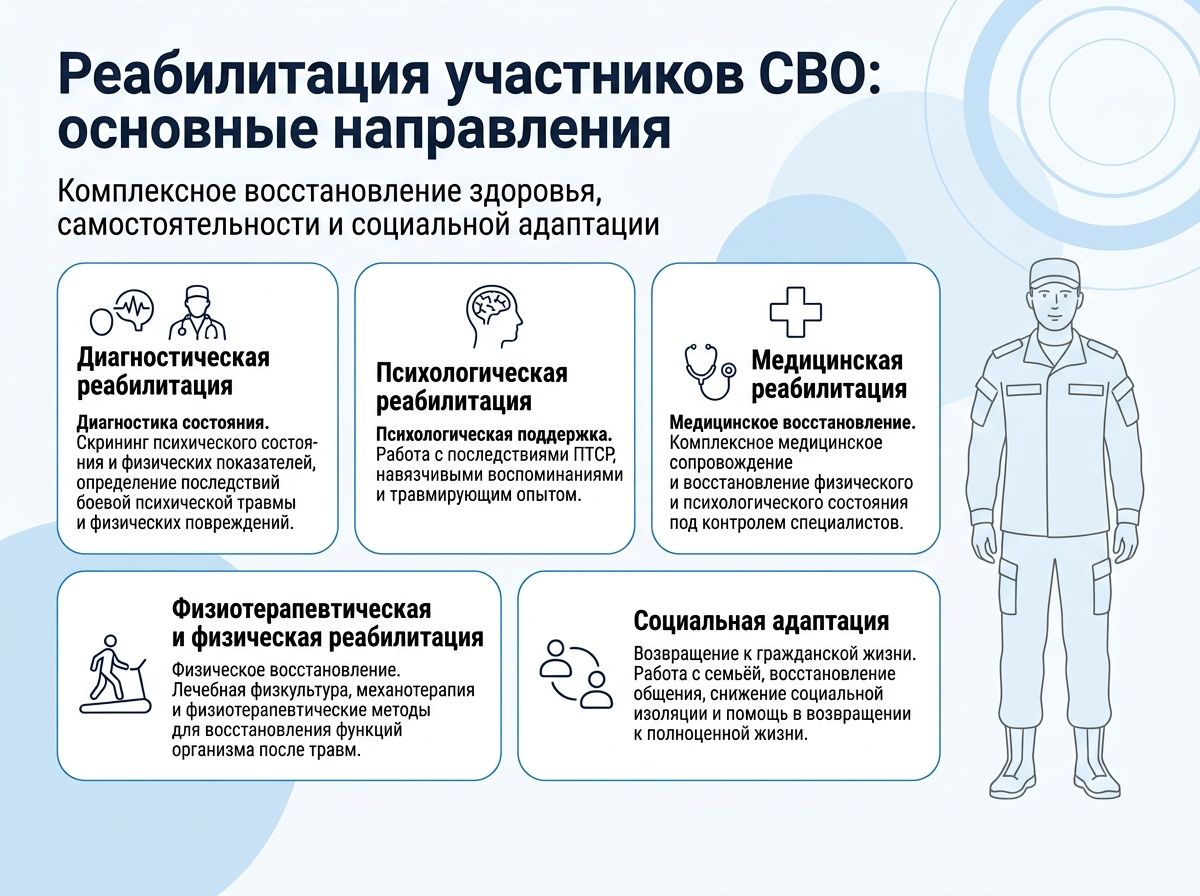 Реабилитация участников СВО в Каспийске инфографика
